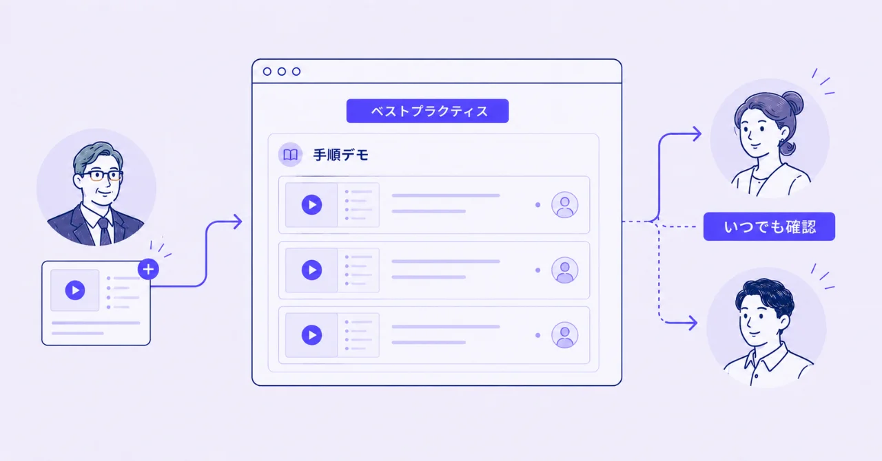 熟練者の手順デモをベストプラクティスとして共有し、他のメンバーがいつでも確認できるイメージ