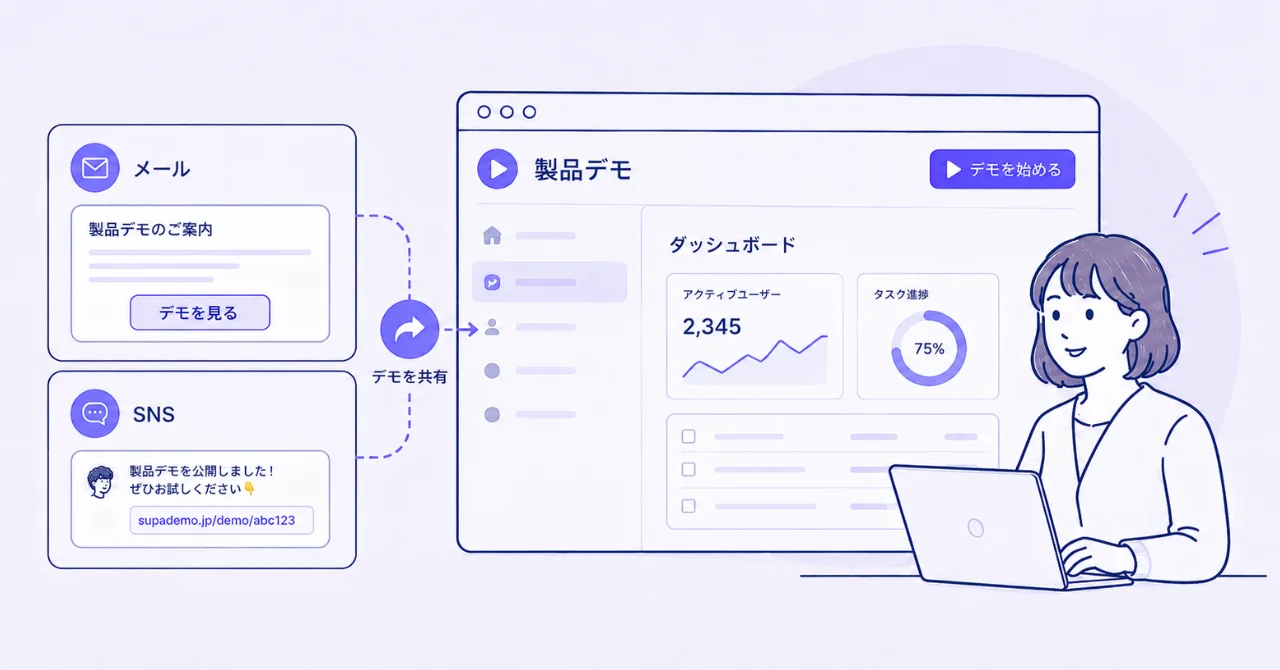 メールやSNSから製品デモへ誘導しているイメージ