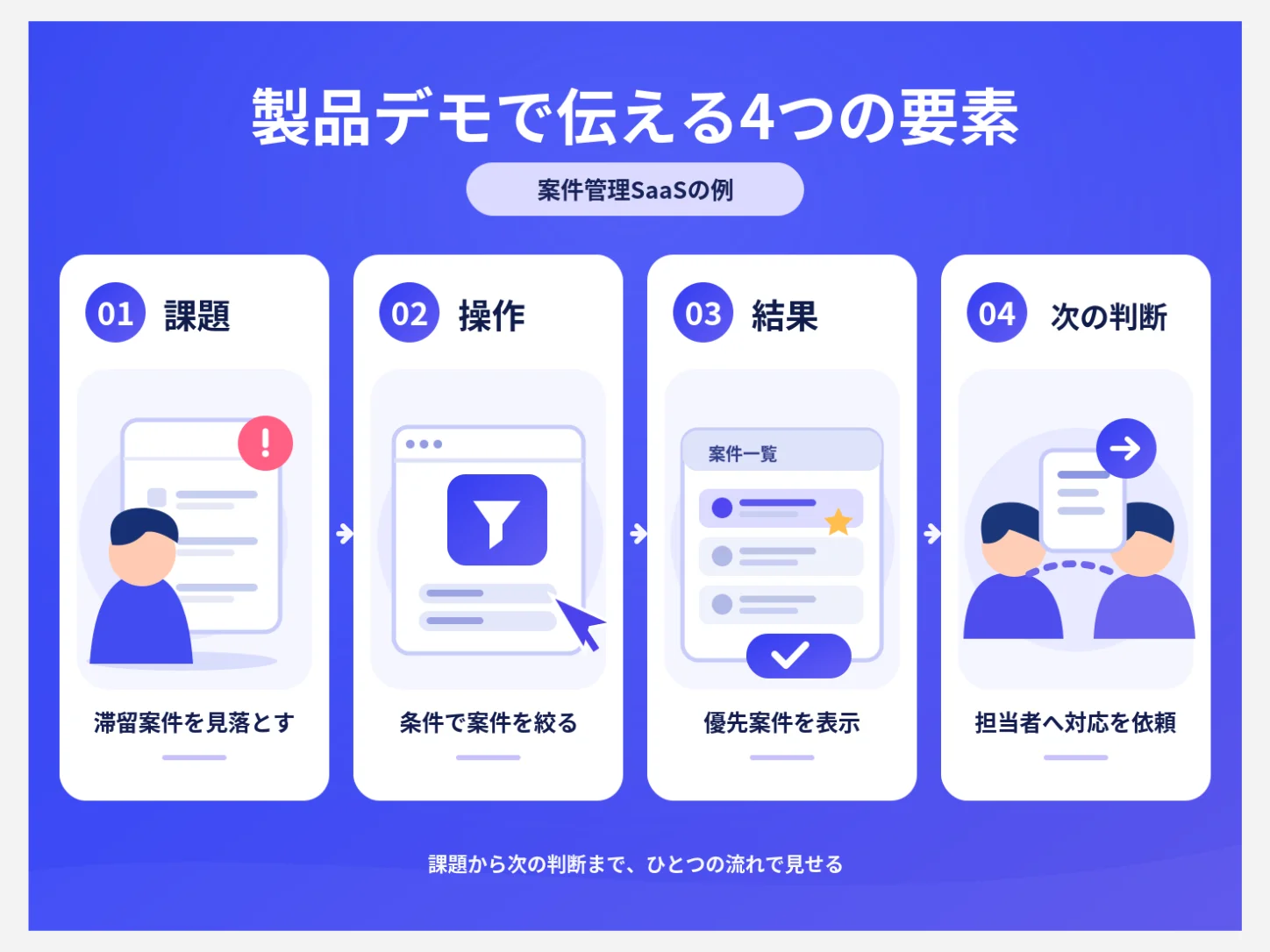課題から結果までのストーリーに沿って製品デモを作成する流れ