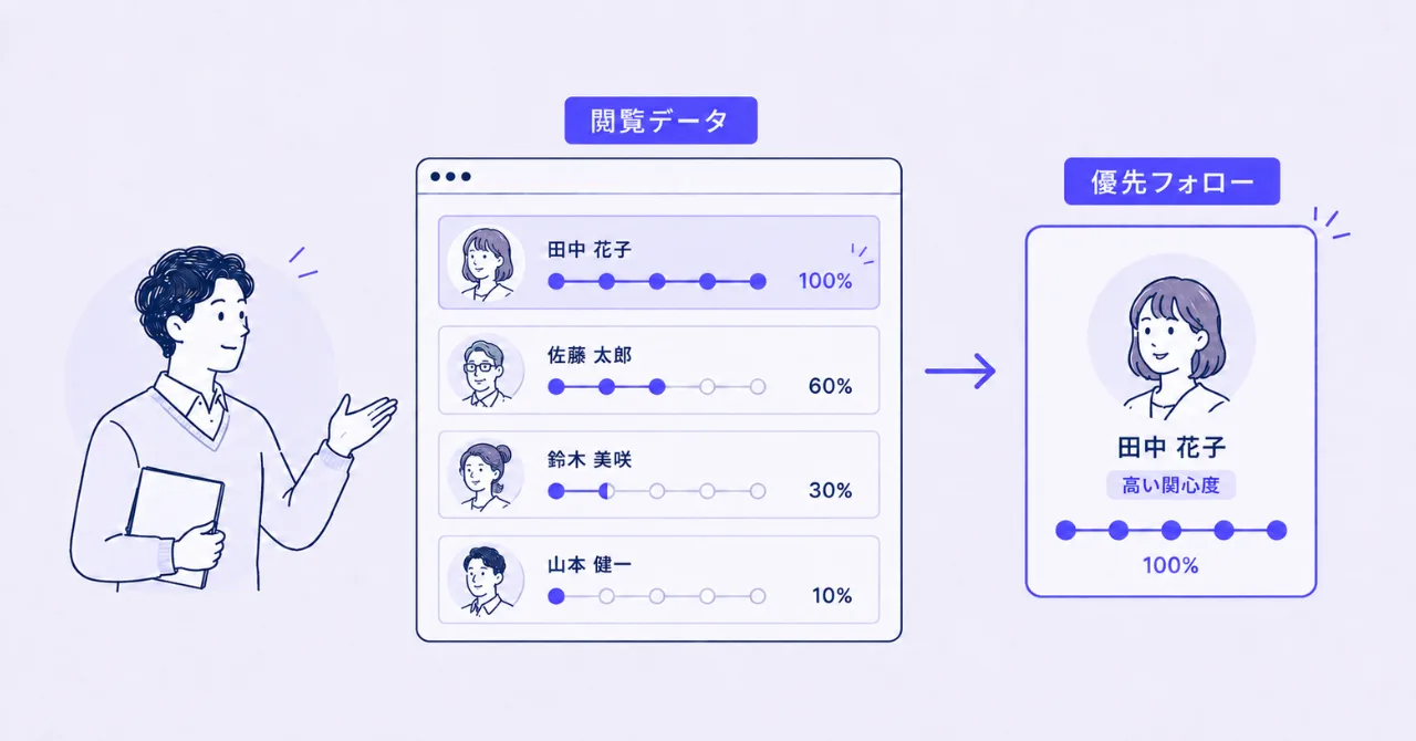 閲覧者ごとのエンゲージメント分析から見込み顧客を判別している画面
