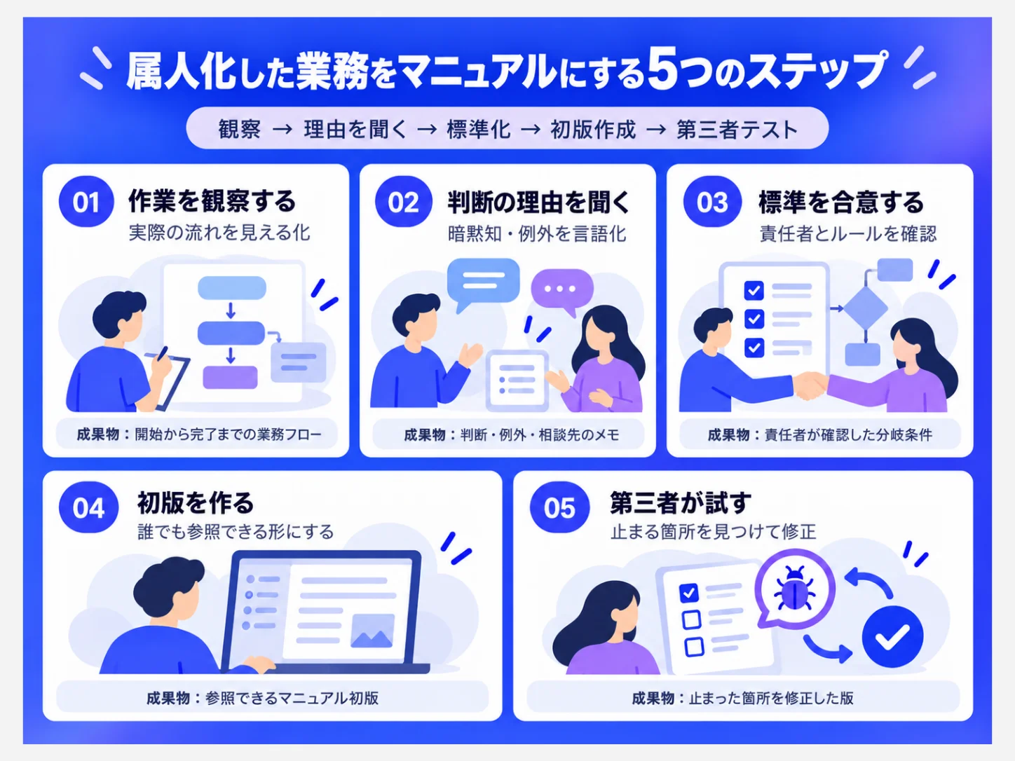 属人化した業務をマニュアルにする5つのステップ