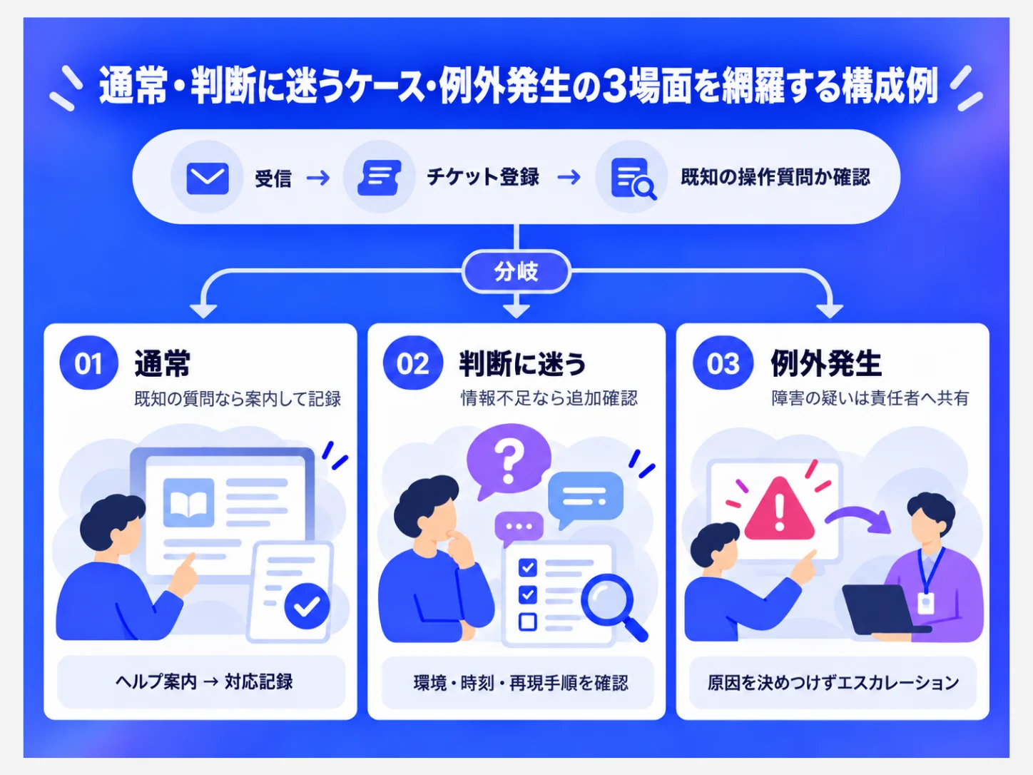 問い合わせ対応の属人化を減らすマニュアルの記入例