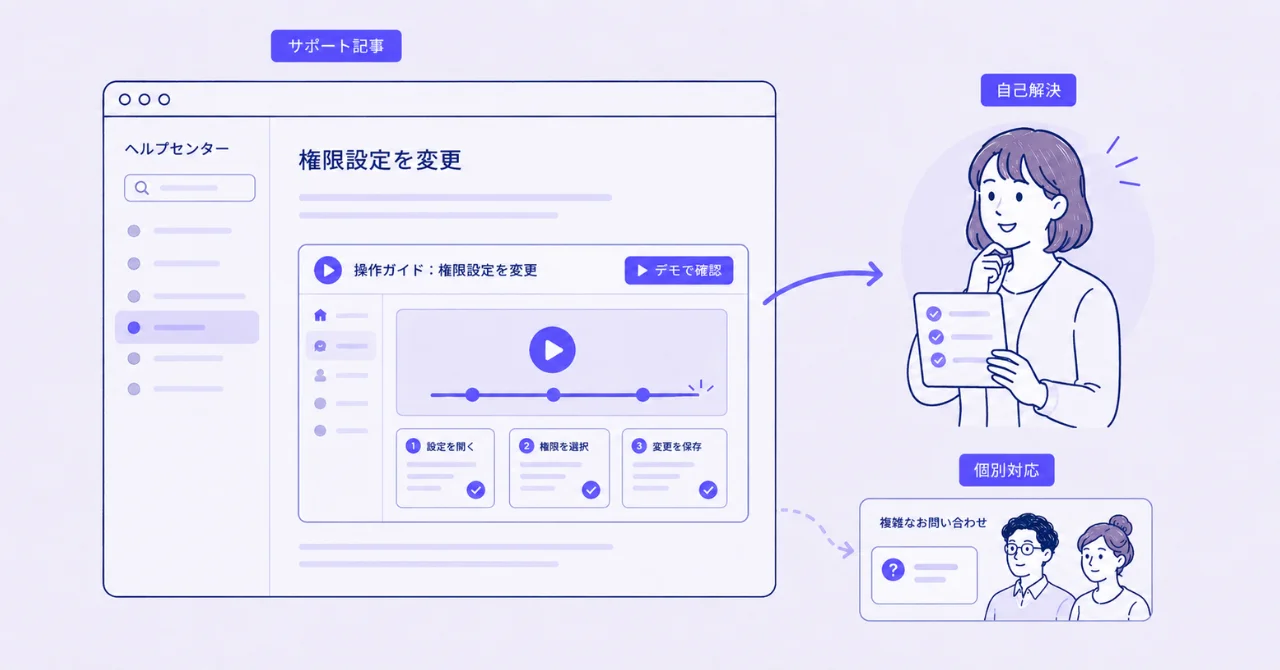 サポート記事に操作ガイドを埋め込み、顧客が自己解決しているイメージ