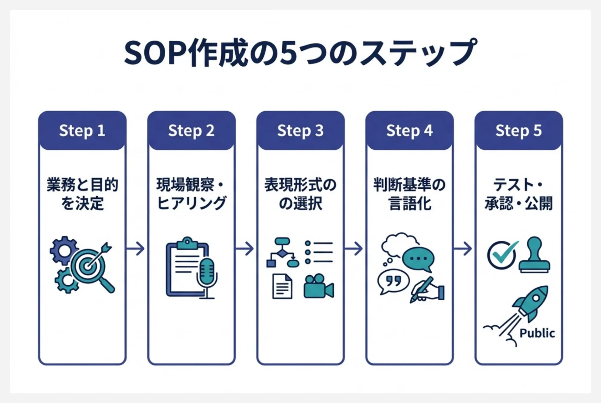 SOPを作成する5つのステップ