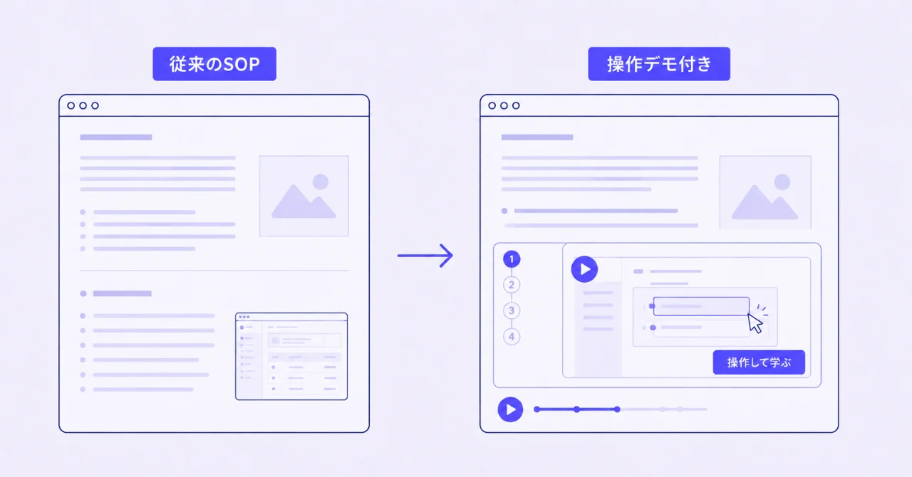 従来のSOPと操作デモ付きSOPを比較したイメージ