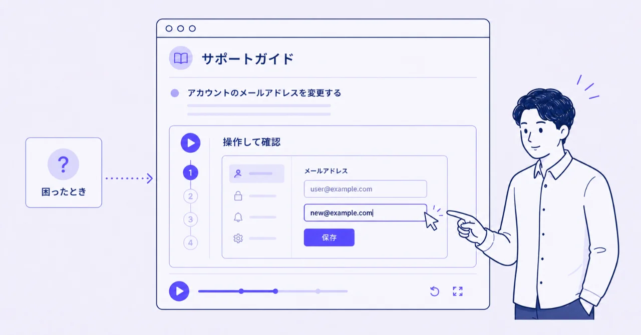 サポートガイドに操作デモを埋め込み、従業員が自己解決しているイメージ