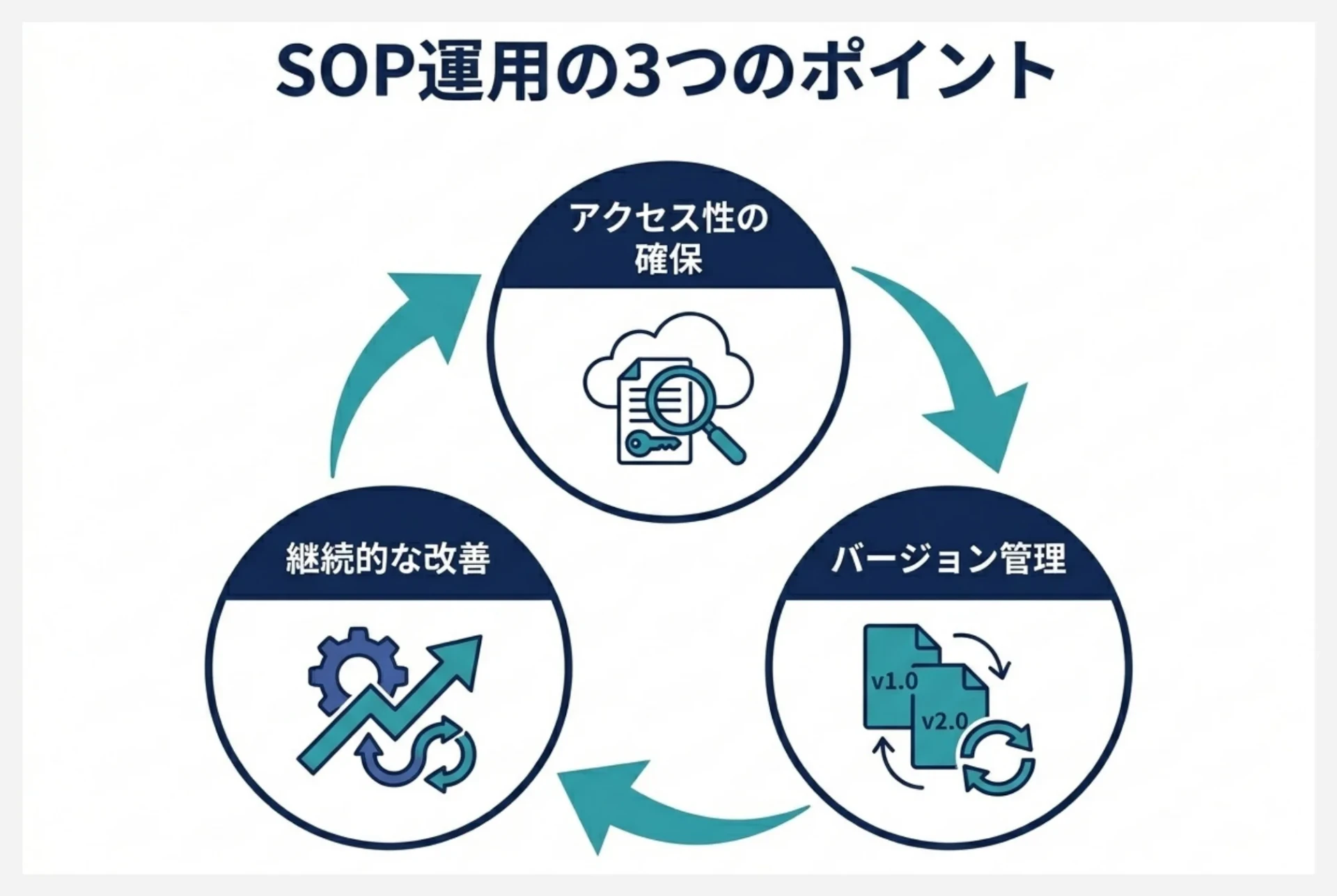 SOPを現場で使い続けるための3つの運用ポイント
