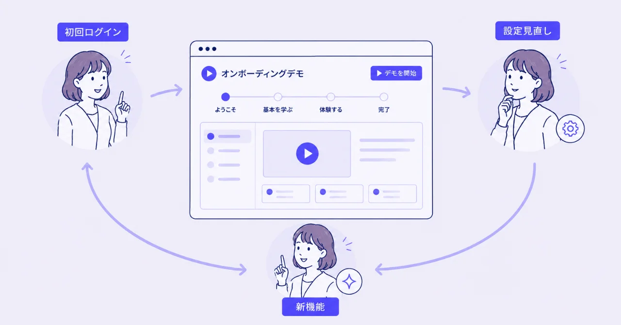 初回ログインから設定見直し、新機能まで繰り返し参照できるオンボーディングデモのイメージ